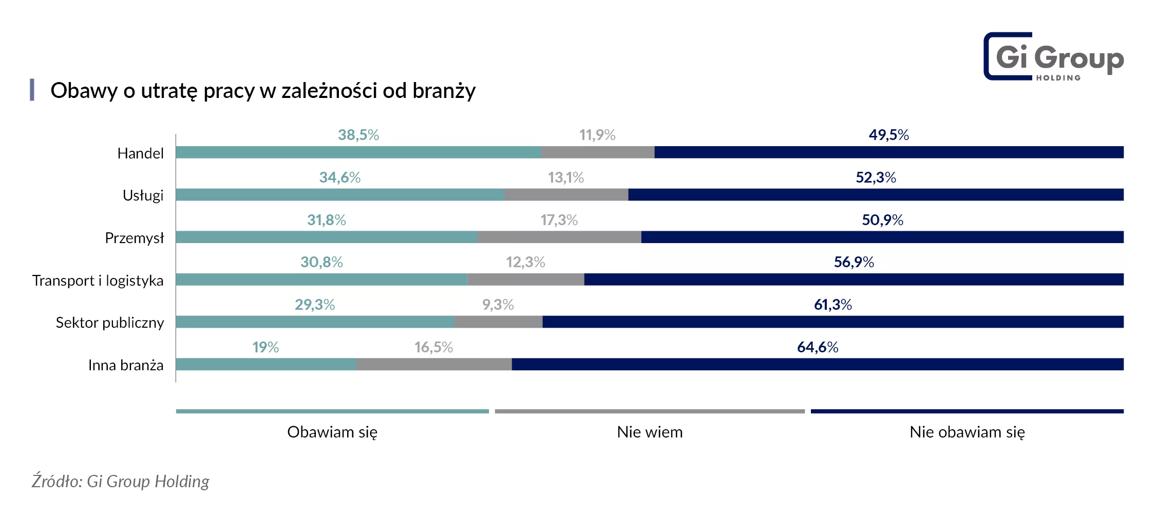 Obawy przed utratą pracy w zależności od branży_Barometr Rynku Pracy_Gi Group Holding