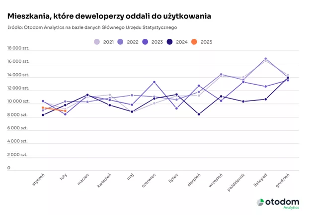 GUS: Stabilizacja na rynku mieszkaniowym, ale spadek nowych budów