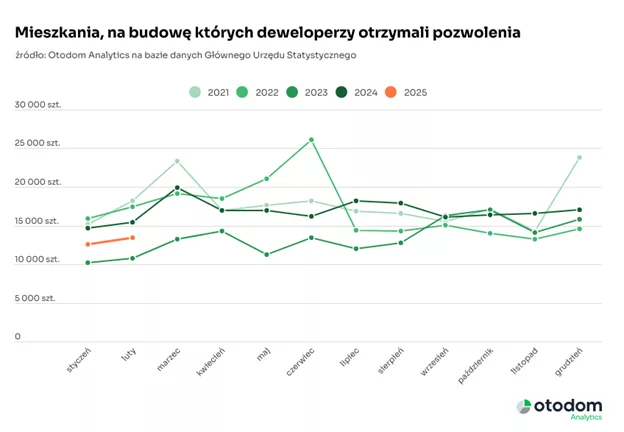 Budownictwo mieszkaniowe w Polsce – mniej nowych inwestycji, więcej pozwoleń
