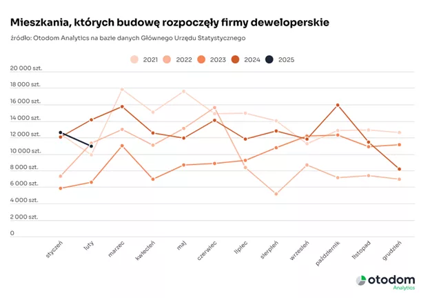 Deweloperzy budują mniej, ale rynek się stabilizuje – nowe dane GUS