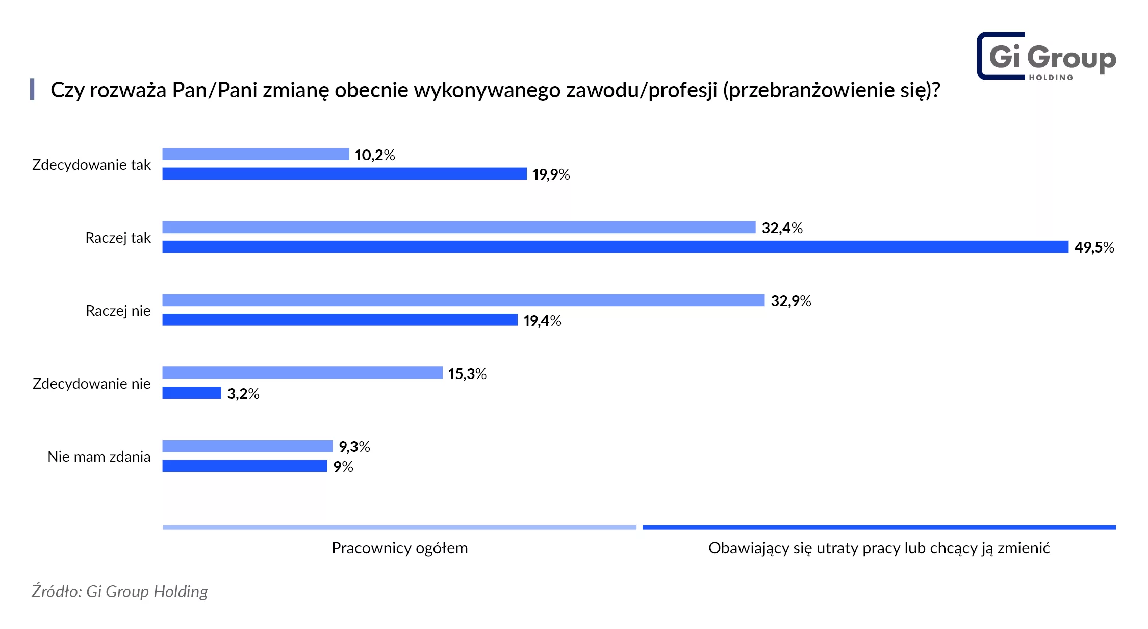 Otwartość na przebranżowienie_Barometr Rynku Pracy_Gi Group Holding