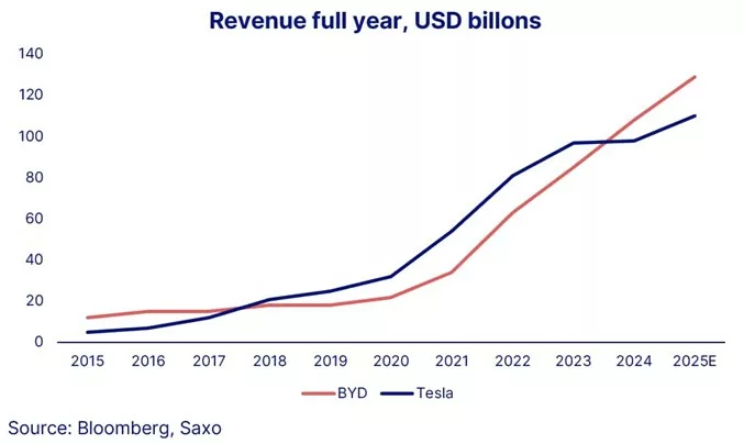 Rekordowe wyniki finansowe BYD