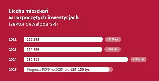 Rozpoczęte budowy