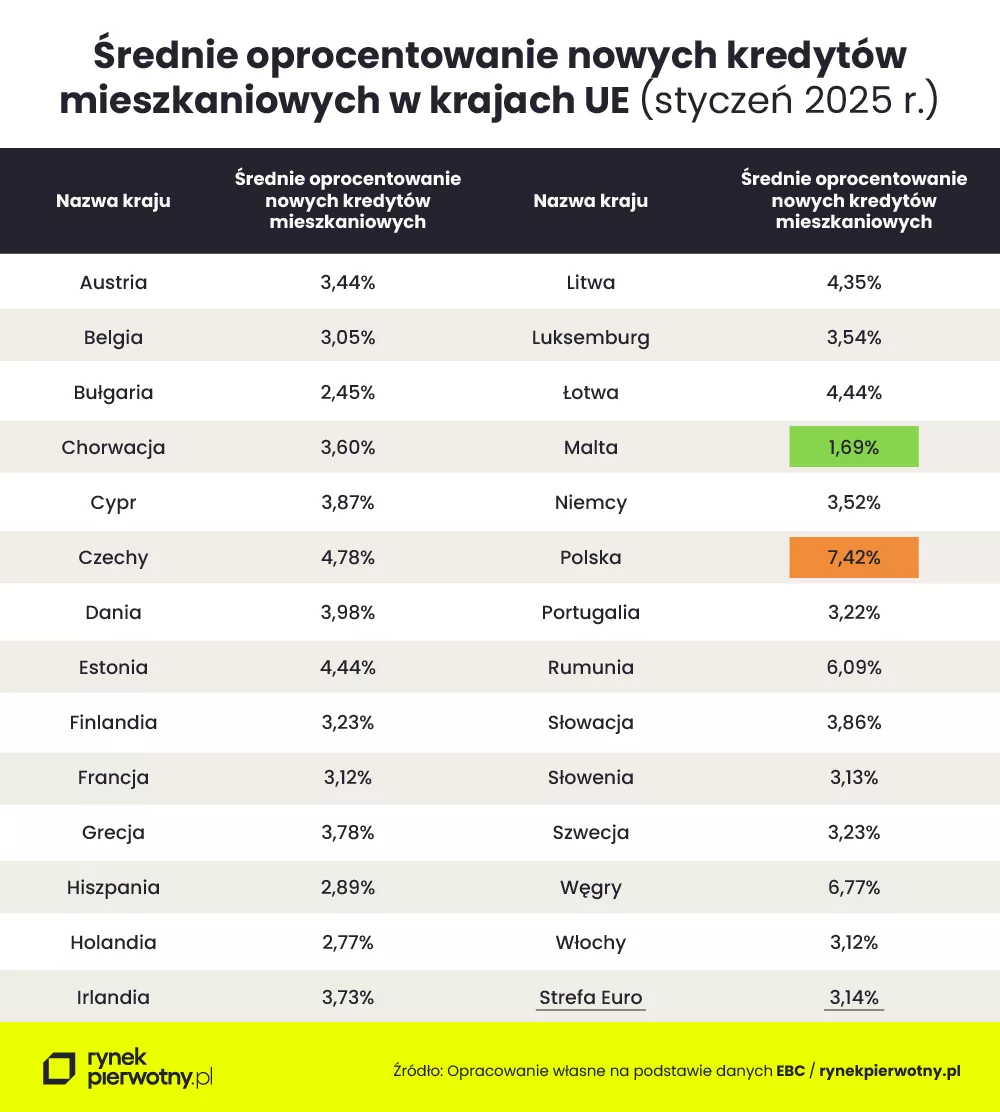 Średnie oprocentowanie nowych kredytów mieszkaniowych w krajach UE