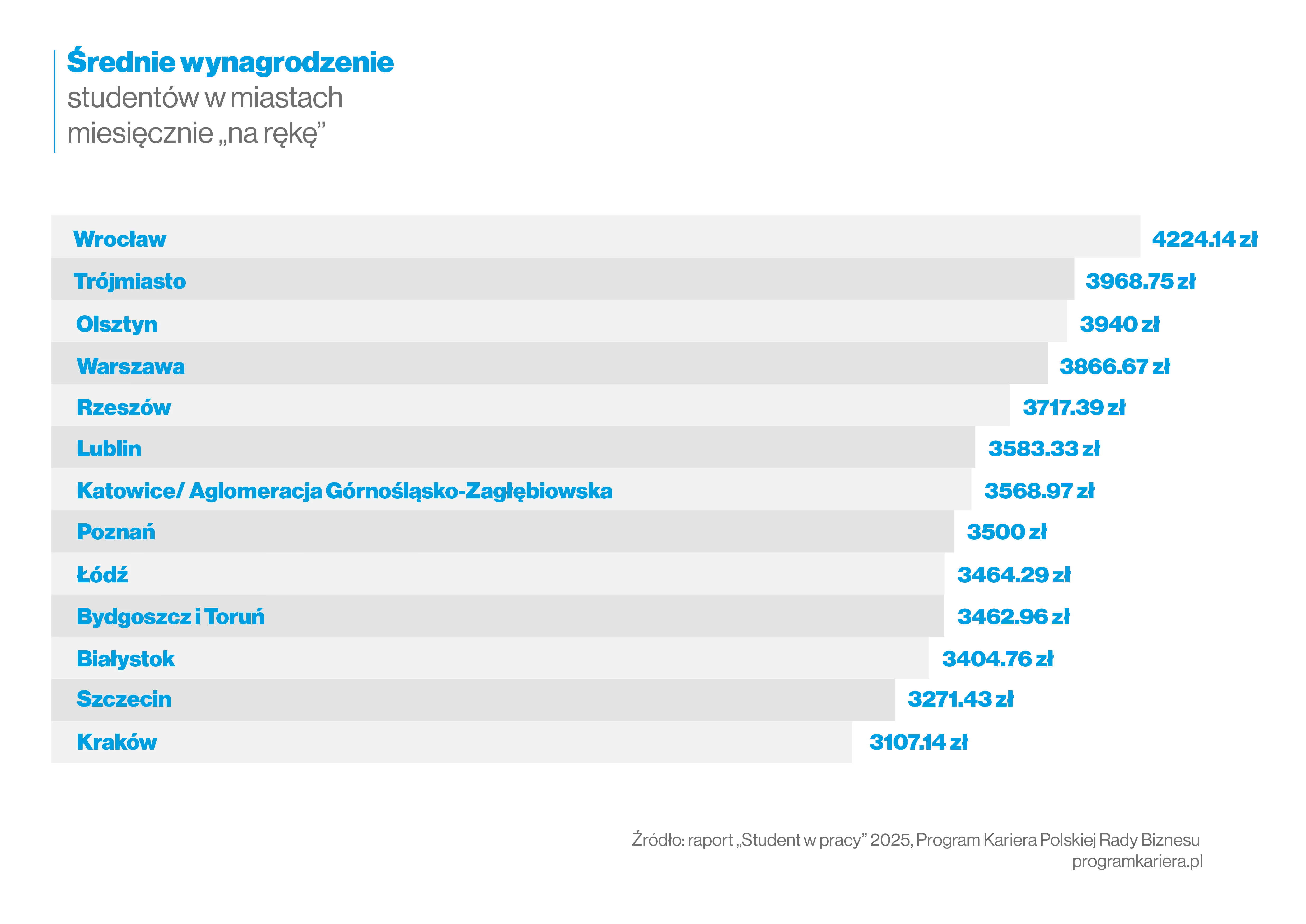 Średnie wynagrodzenie w miastach - wykres 2 - Student w pracy 2025 - Program Kariera