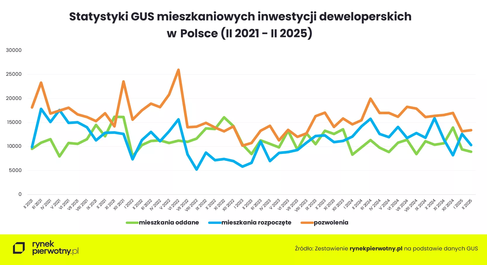 Wyk.1 Statystyki budownictwa mieszkaniowego GUS 2021- 2025