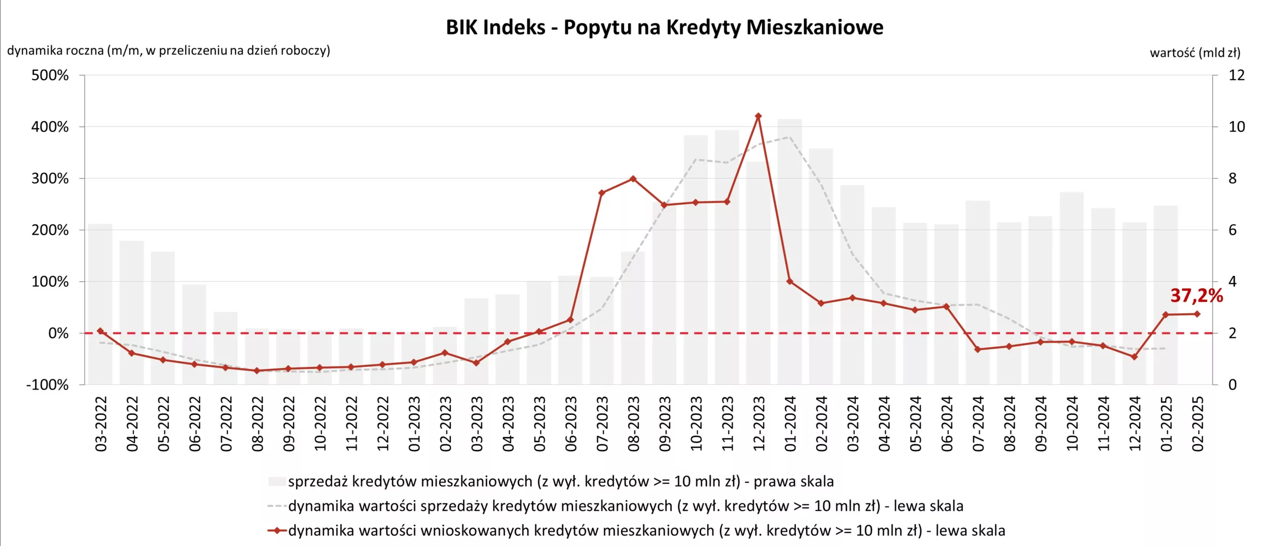 popyt hipoteki luty 2025