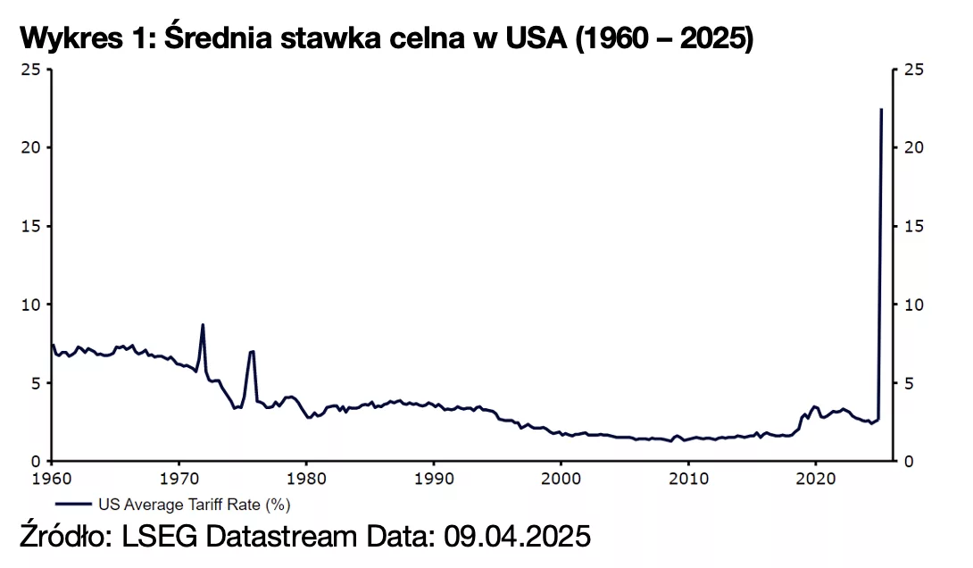 Wykres 1: Średnia stawka celna w USA (1960 – 2025)