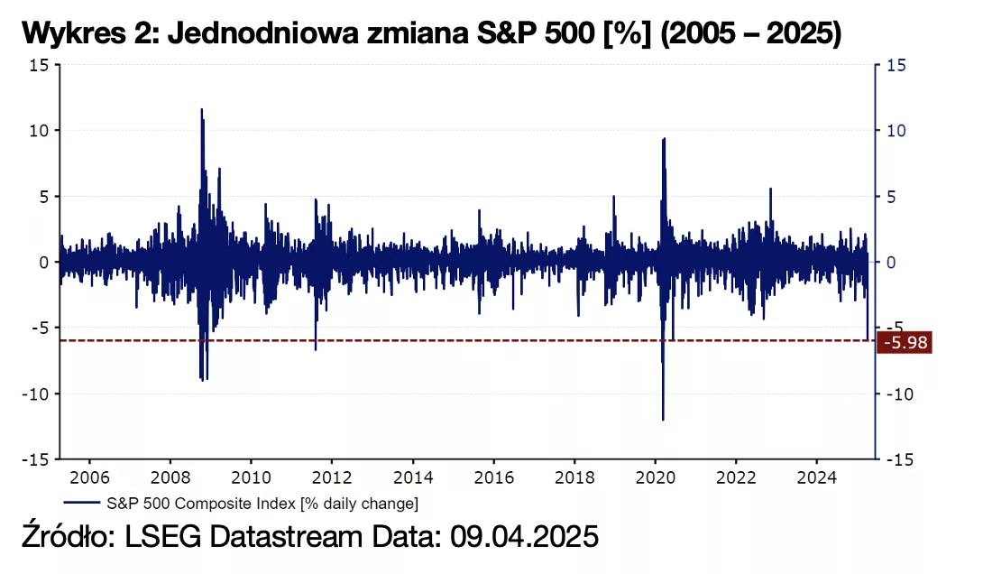 Wykres 2: Jednodniowa zmiana S&P 500 [%] (2005 – 2025)