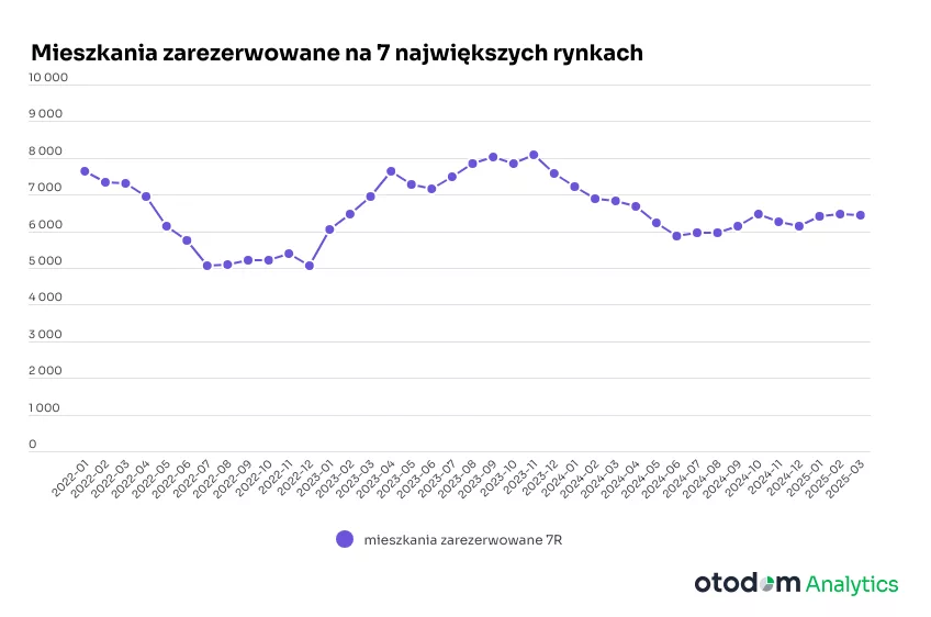 rezerwacje