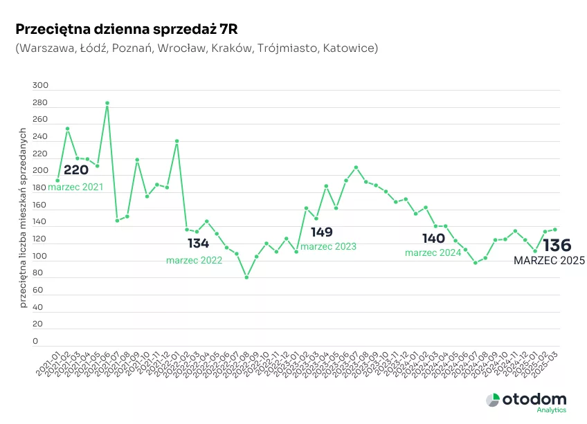 Przeciętna dzienna sprzedaż 7R