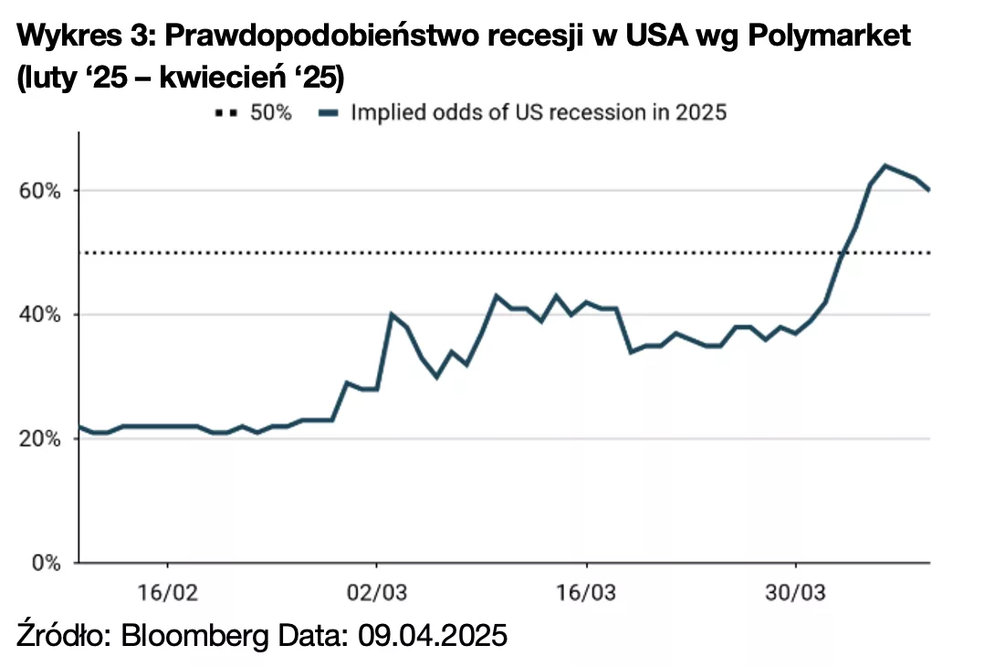 Wykres 3: Prawdopodobieństwo recesji w USA wg Polymarket (luty ‘25 – kwiecień ‘25)