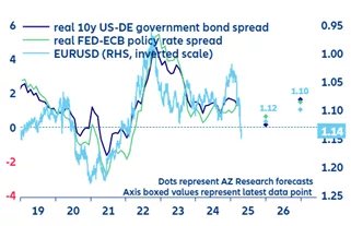 EURUSD i różnice realnych stóp procentowych
