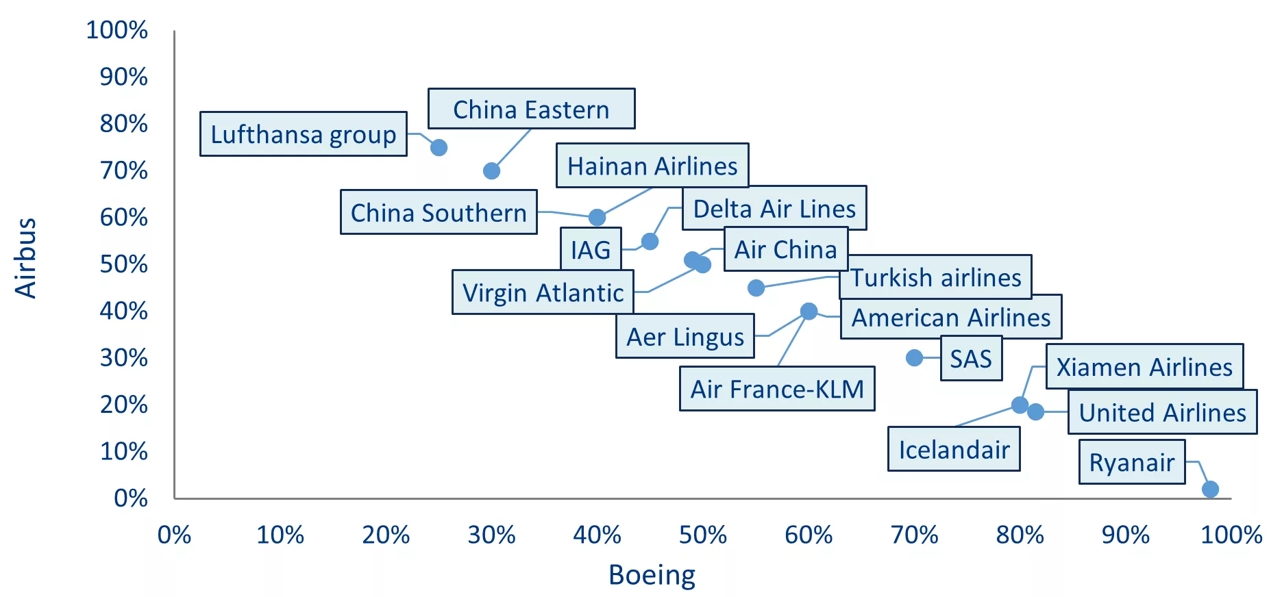 Ekspozycja floty linii lotniczych na dostawy samolotów Boeing vs Airbus