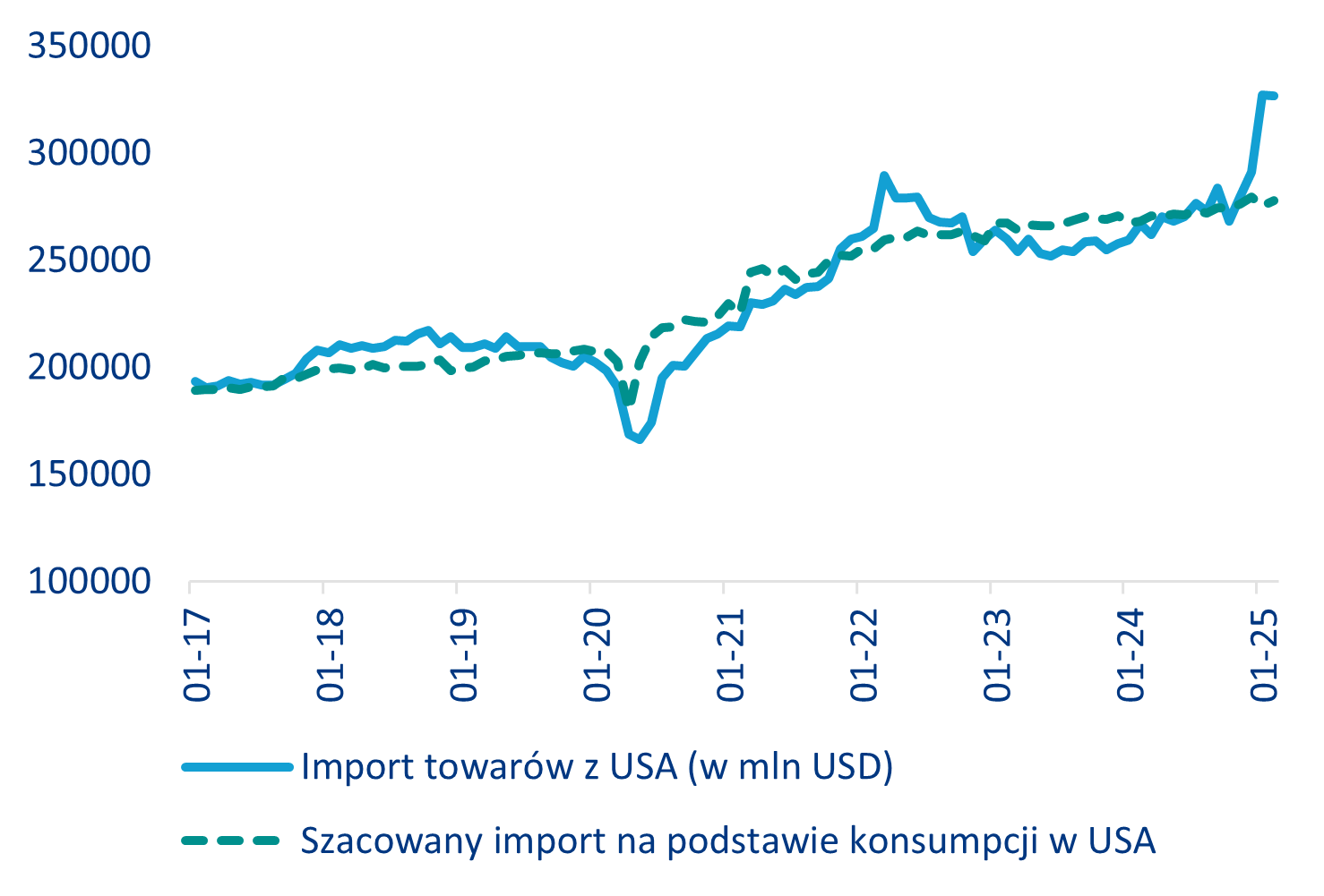Import USA znacznie wyższy niż było to uzasadnione