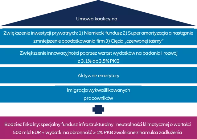 Kamienie węgielne umowy koalicyjnej na rzecz wyższego potencjalnego wzrostu w perspektywie długoterminowej