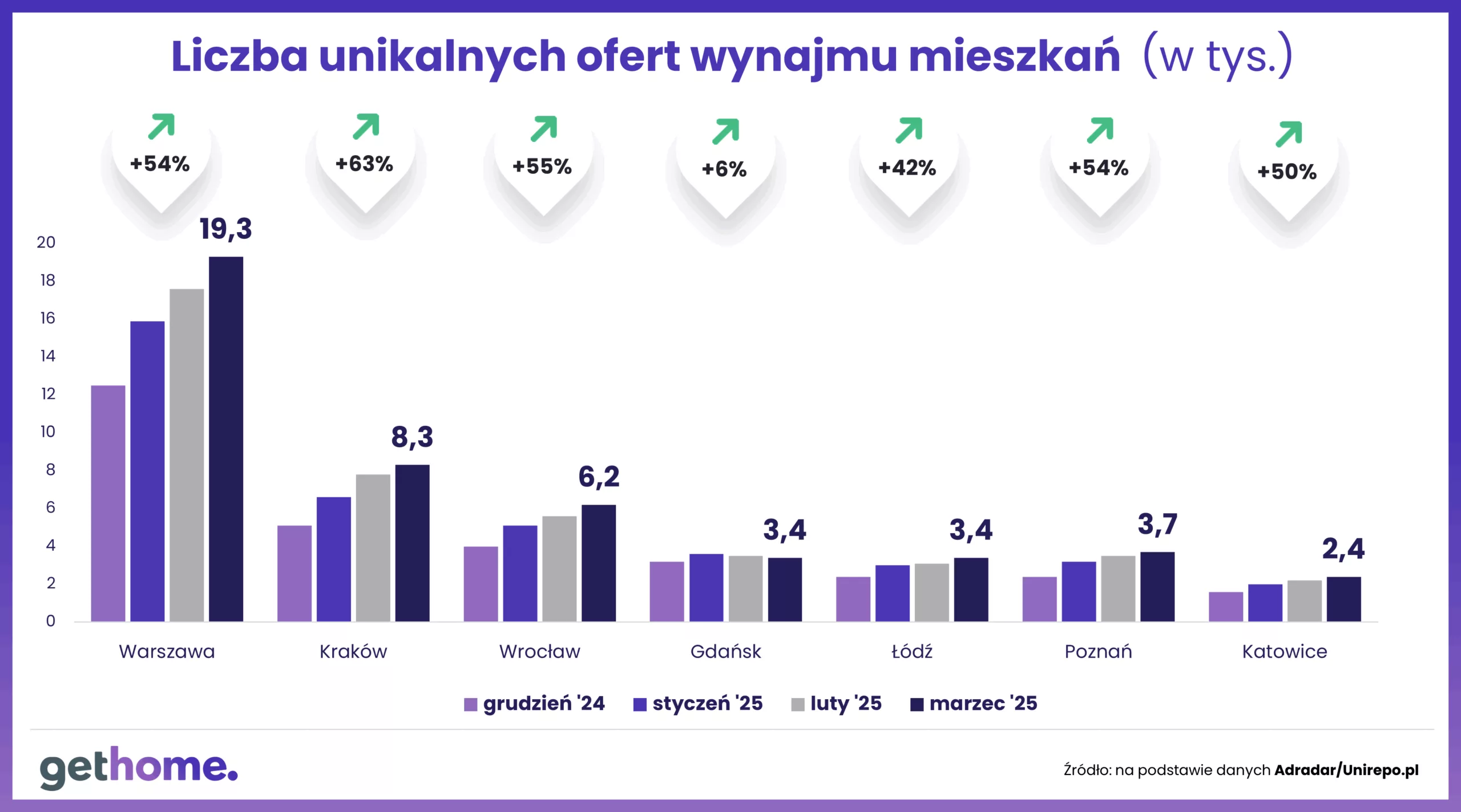 Liczba unikalnych ofert wynajmu mieszkan