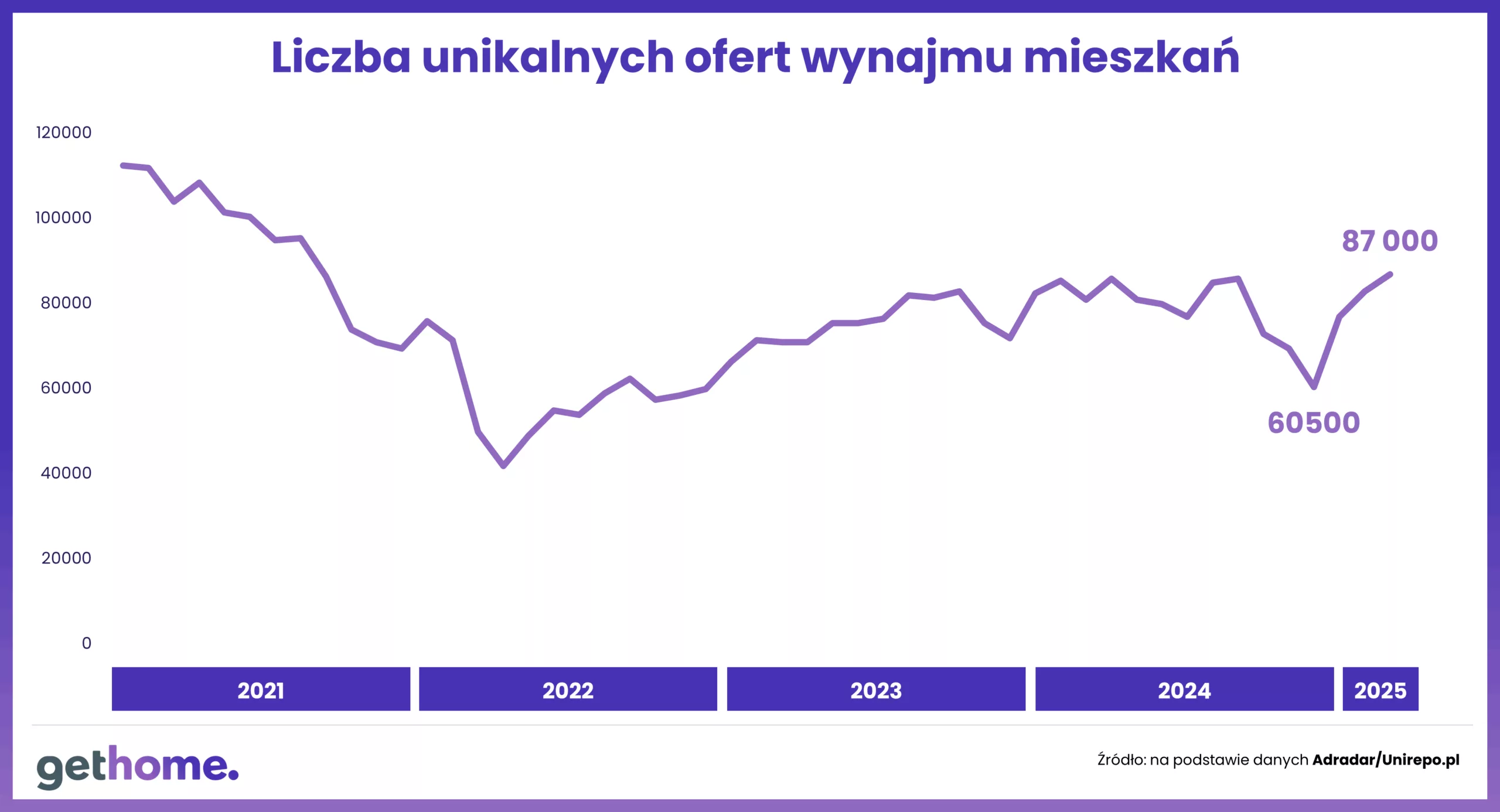 Liczba unikalnych ofert wynajmu mieszkan.