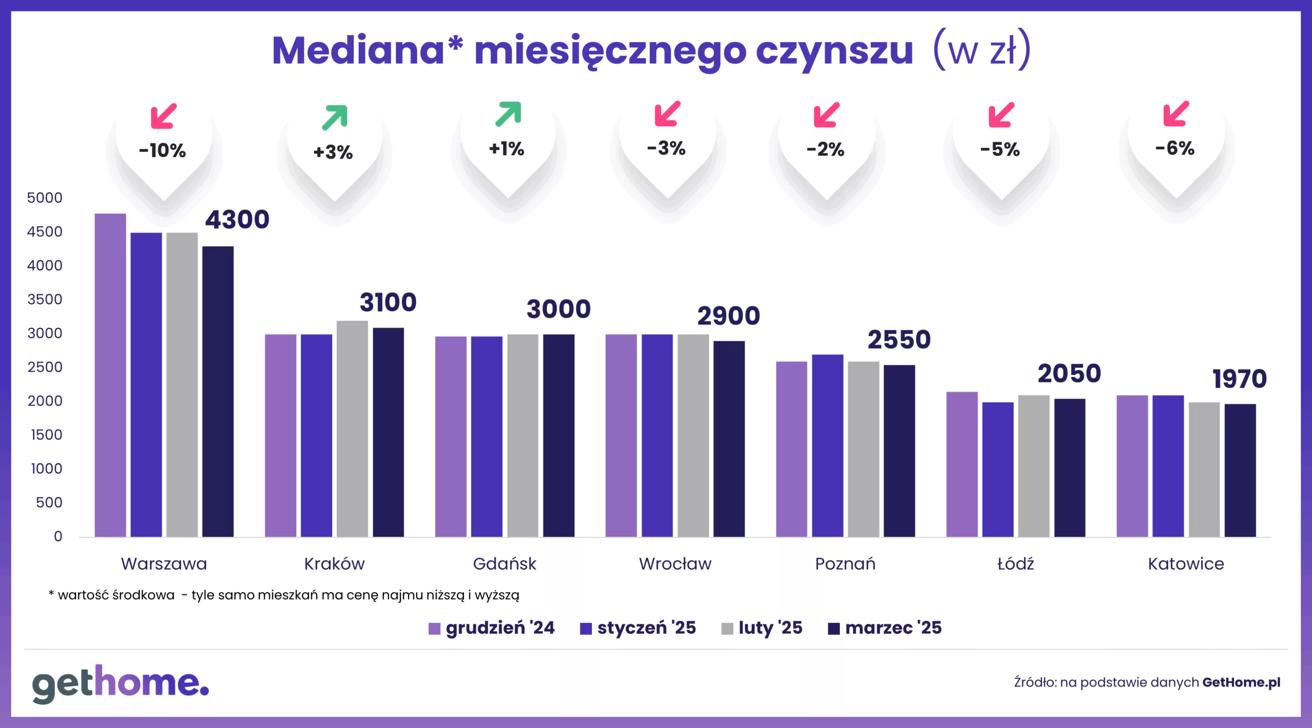 Mediana miesiecznego czynszu