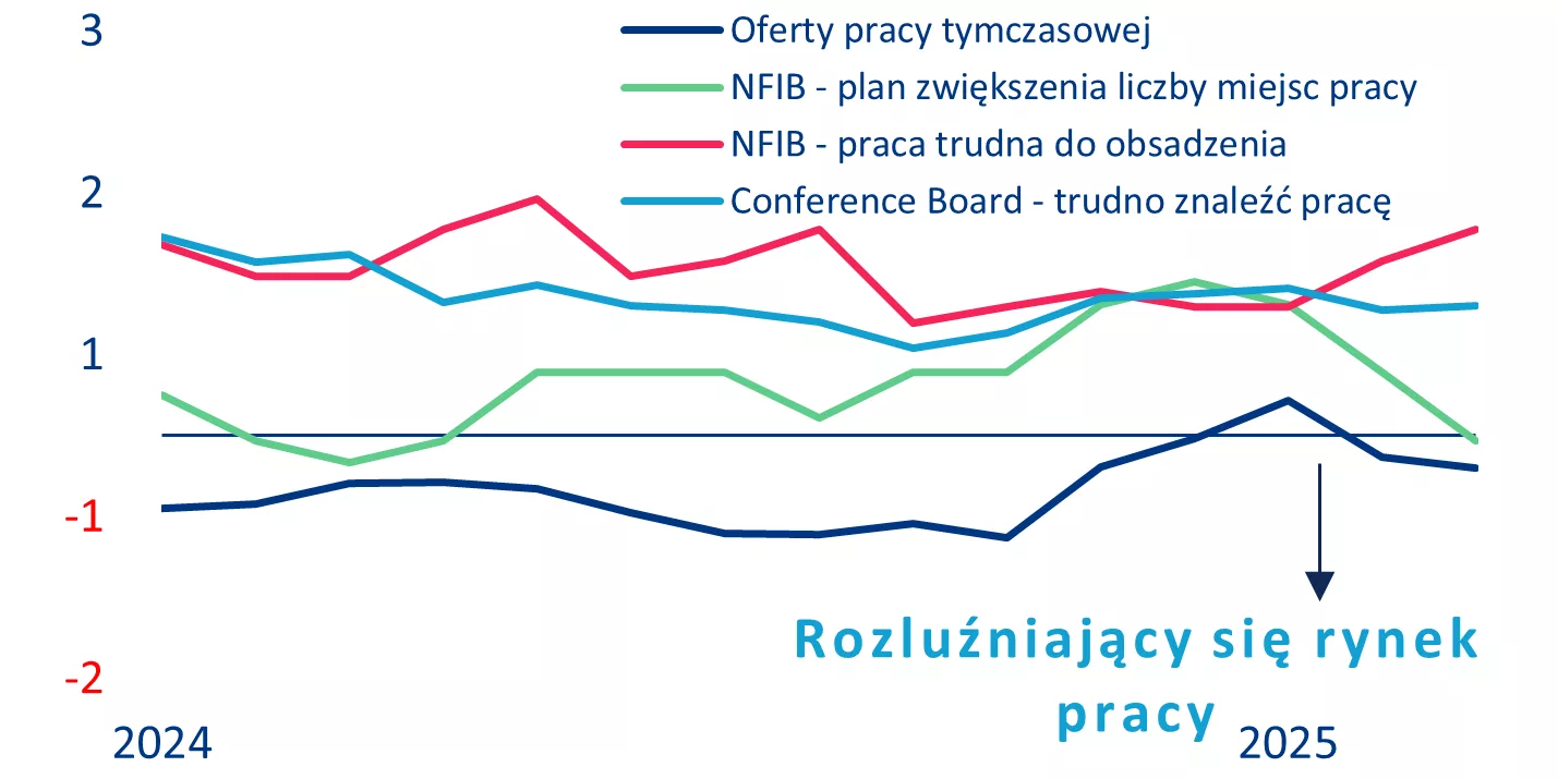 Perspektywiczne wskaźniki amerykańskiego rynku pracy
