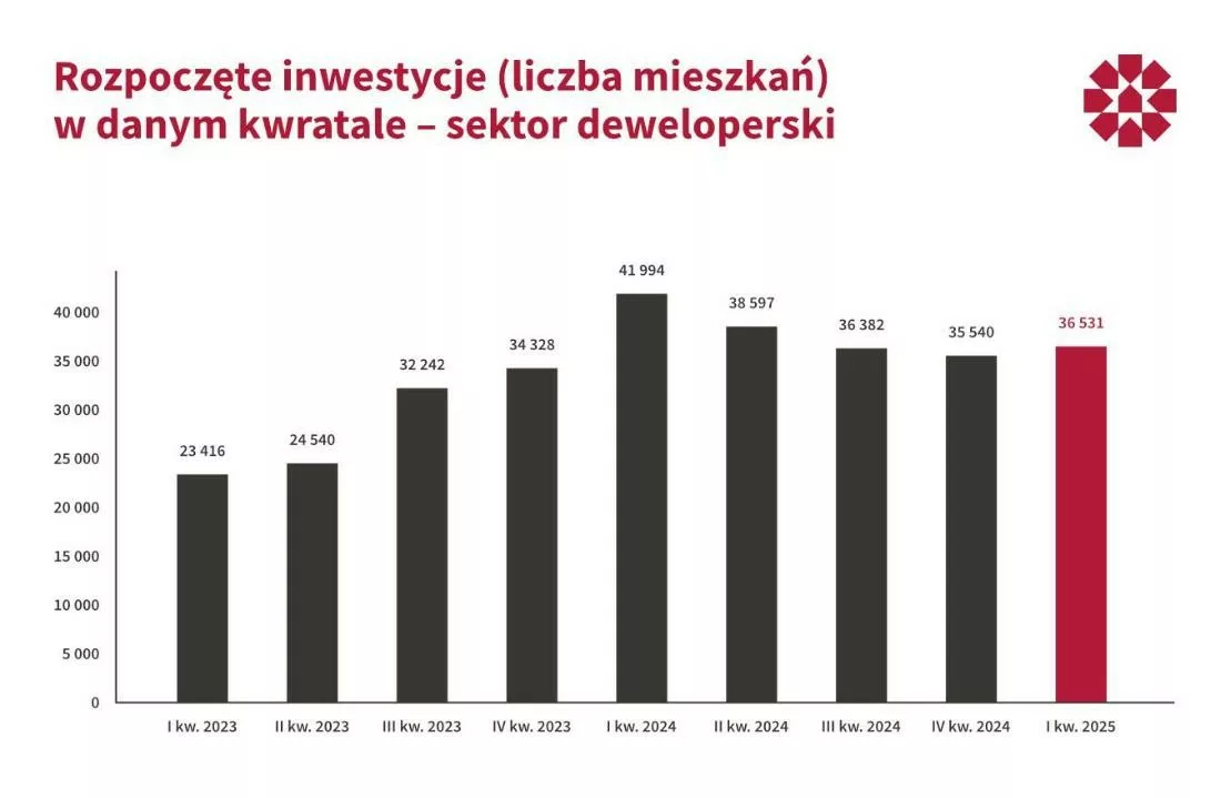 Rozpoczęte inwestycje