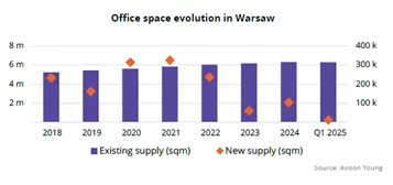 Rynek biurowy w Warszawie – podsumowanie I kwartału 2025