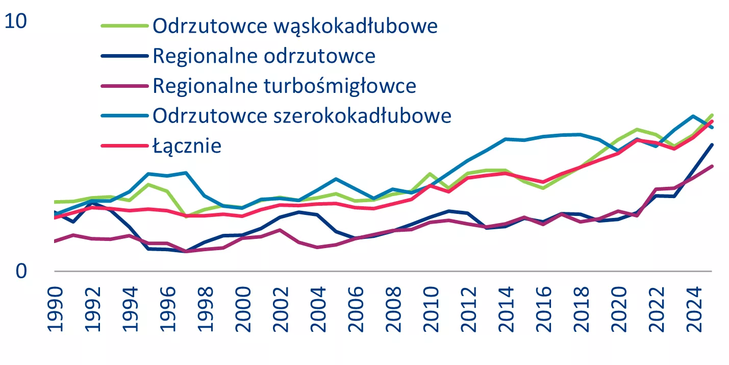 Średni czas dostawy samolotu w latach