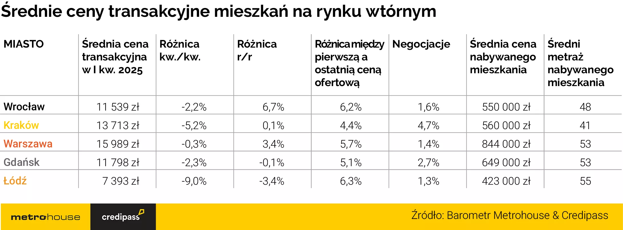 Średnie ceny tansakcyjne na rynku wtórnym