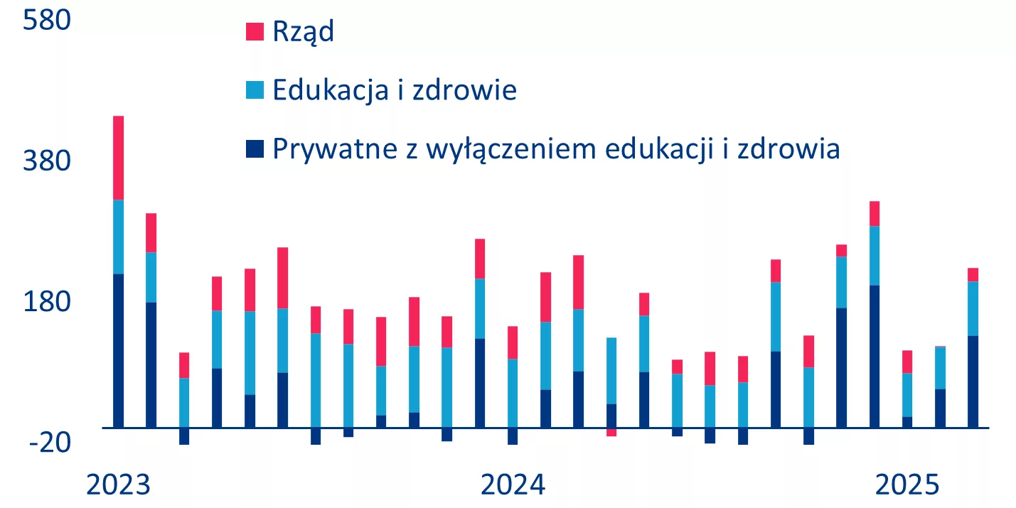 Struktura zatrudnienia poza rolnictwem