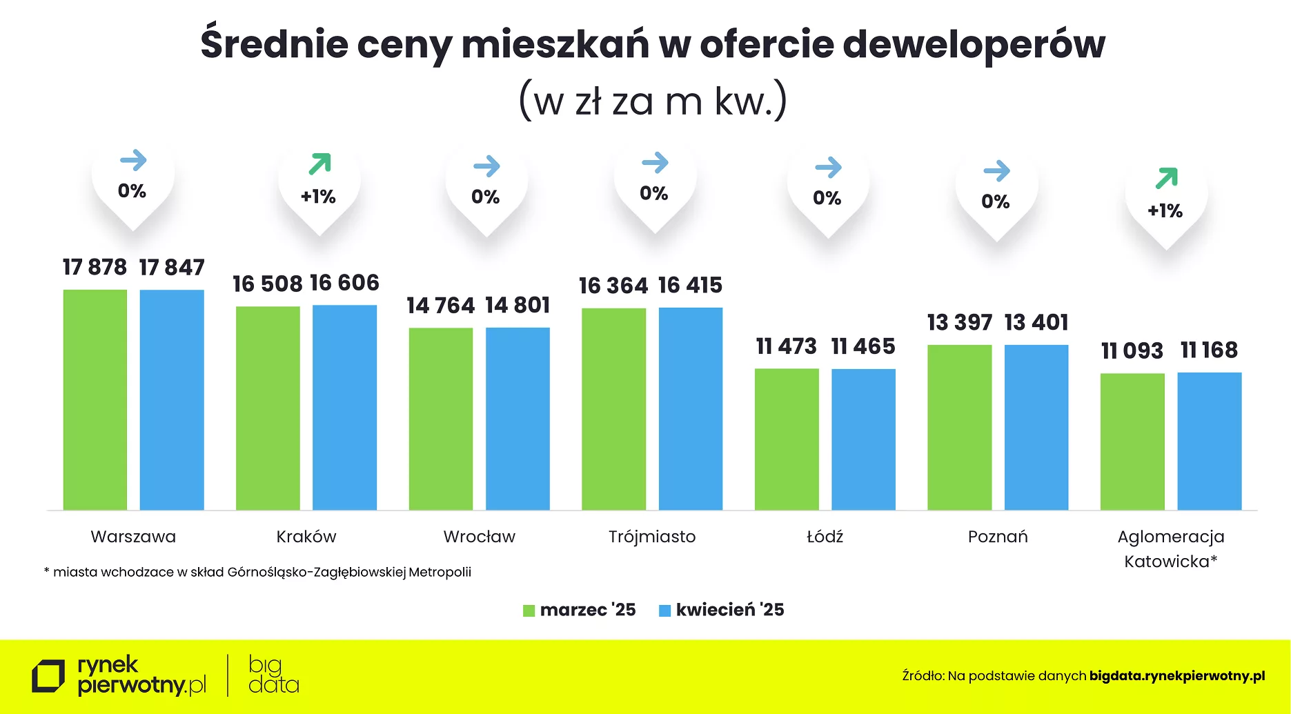 Tab.1 - Średnie ceny mieszkań w ofercie deweloperów - mdm