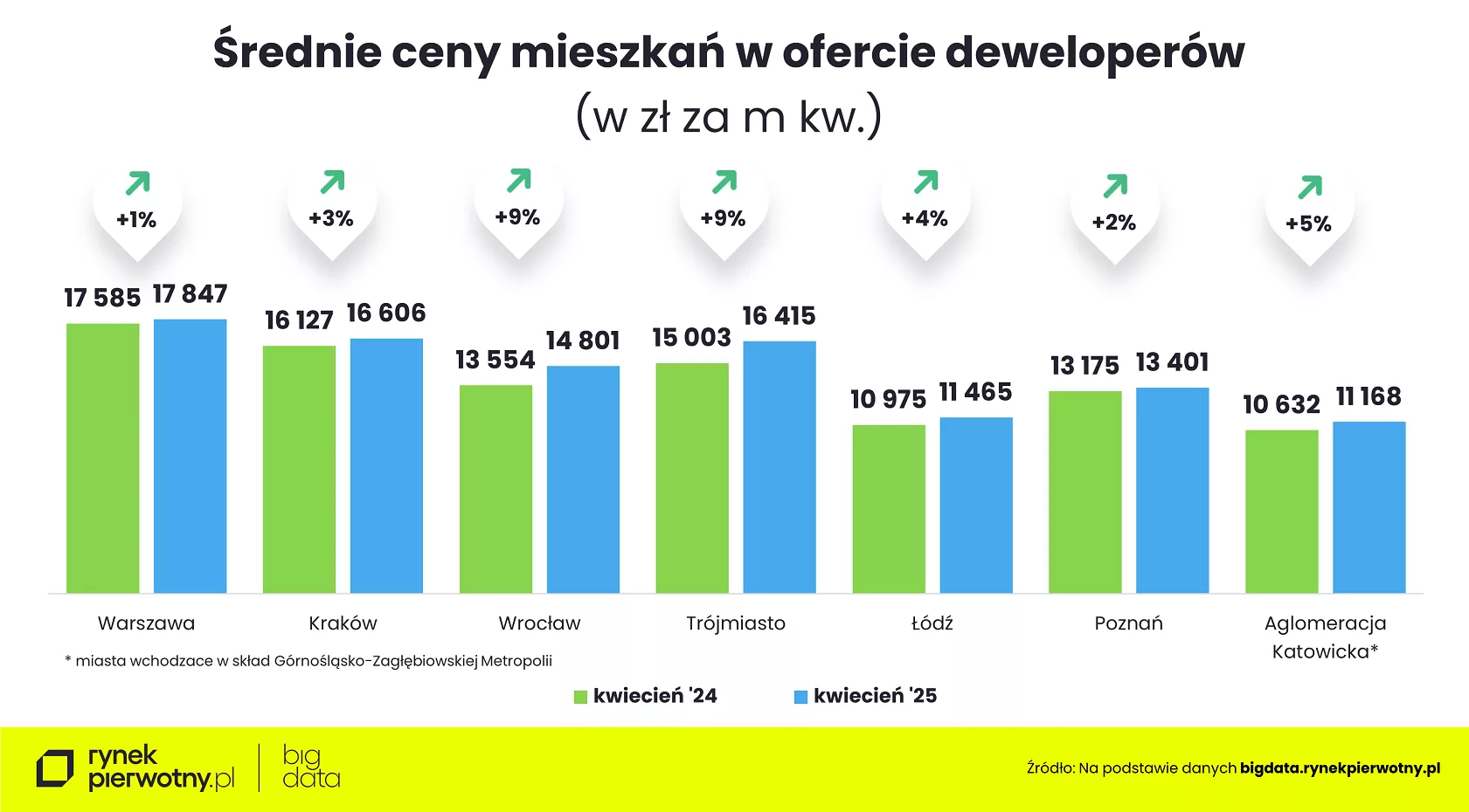 Tab.2 - Średnie ceny mieszkań w ofercie deweloperów - rdr
