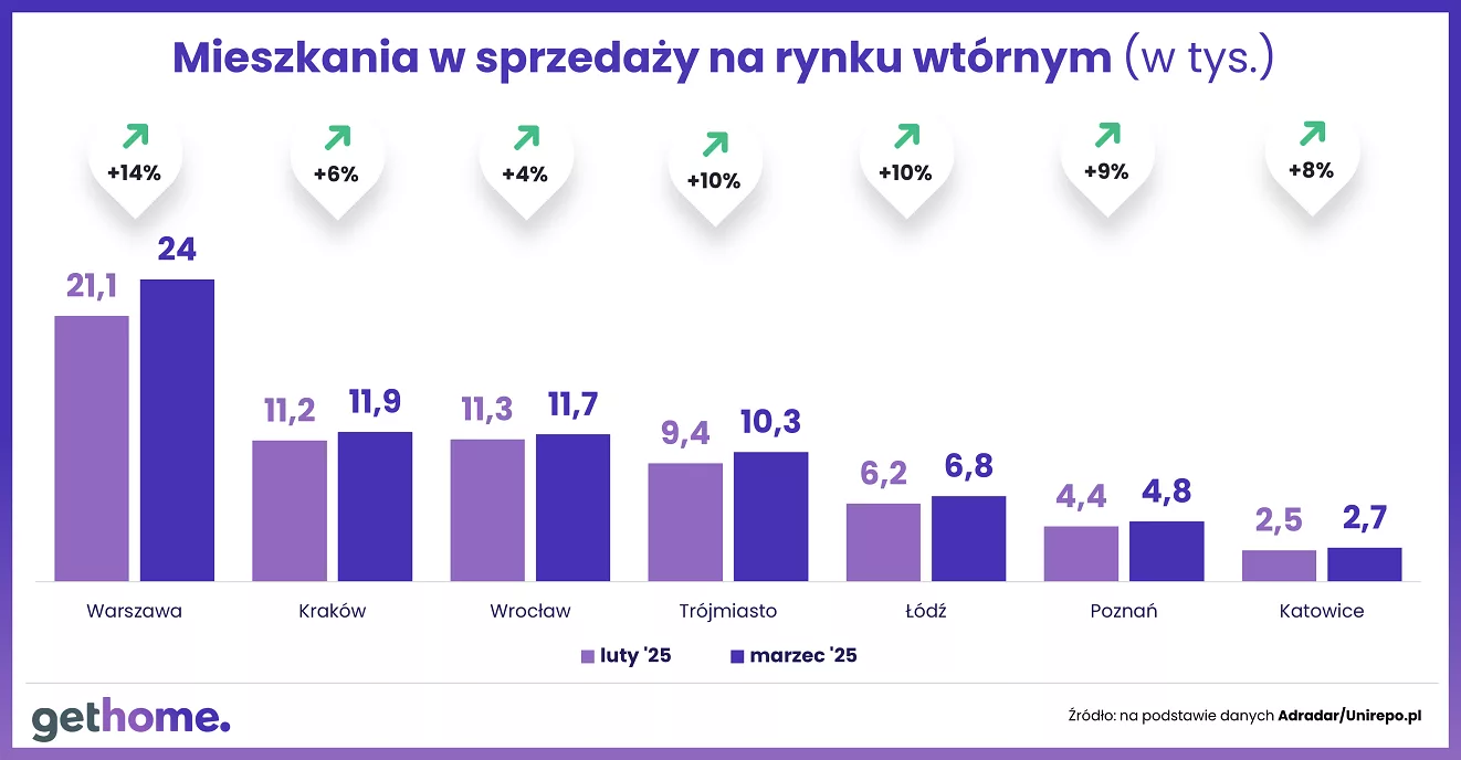 Wyk. 1 - Mieszkania w sprzedaży na rynku wtórnym