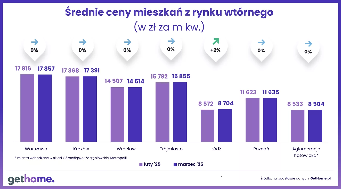 Wyk. 2 - Średnie ceny mieszkań na rynku wtórnym w marcu