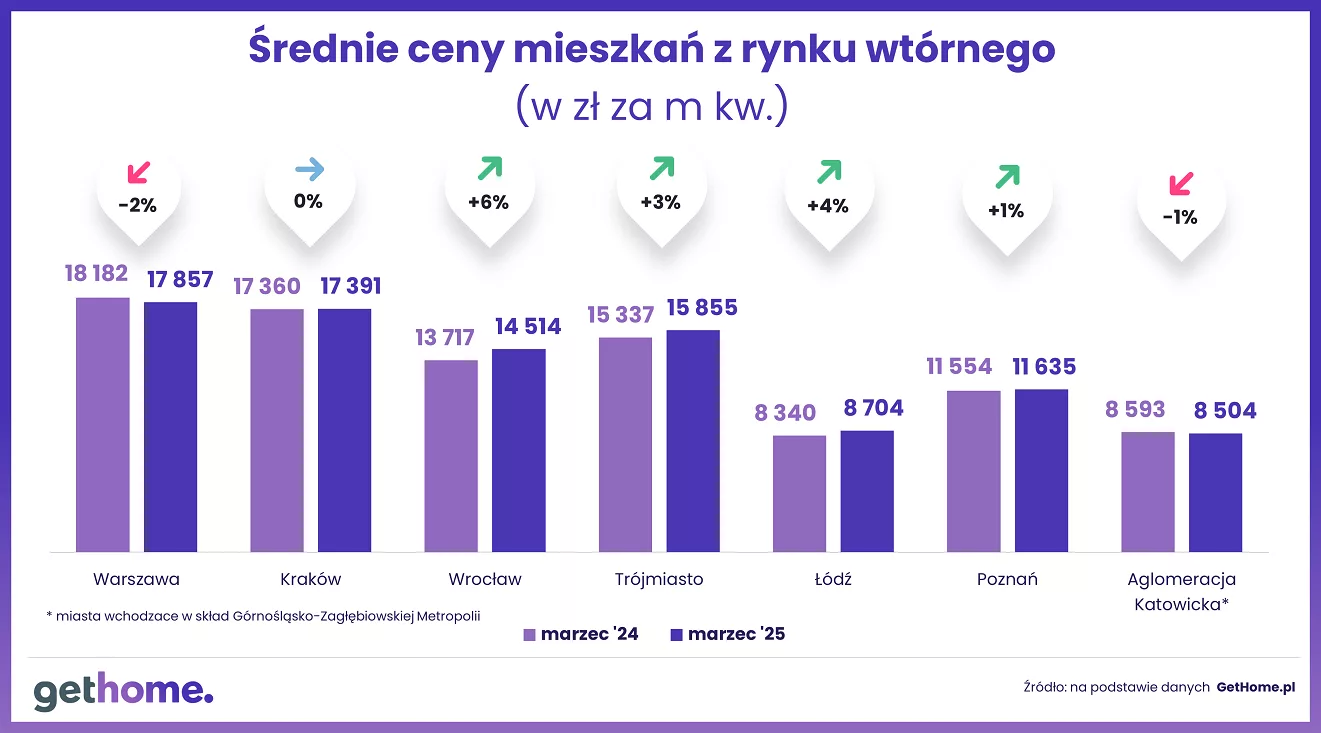 Wyk. 3 - Średnie ceny mieszkań na rynku wtórnym rdr
