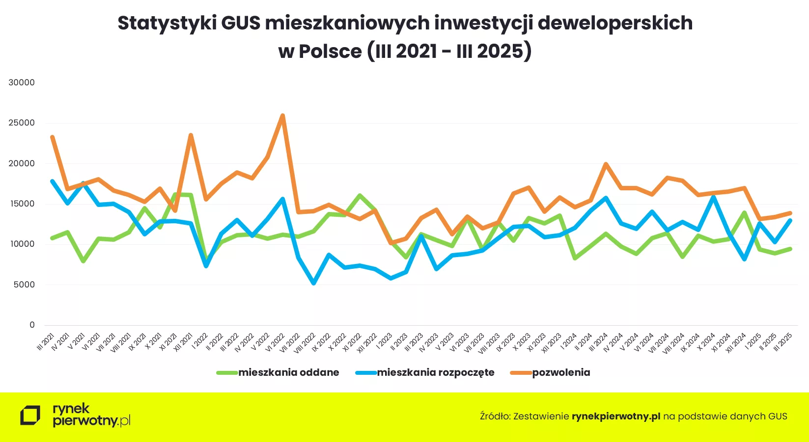 Wyk.1 - Statystyki GUS mieszkaniowych inwestycji deweloperskich w latach 2021-2025