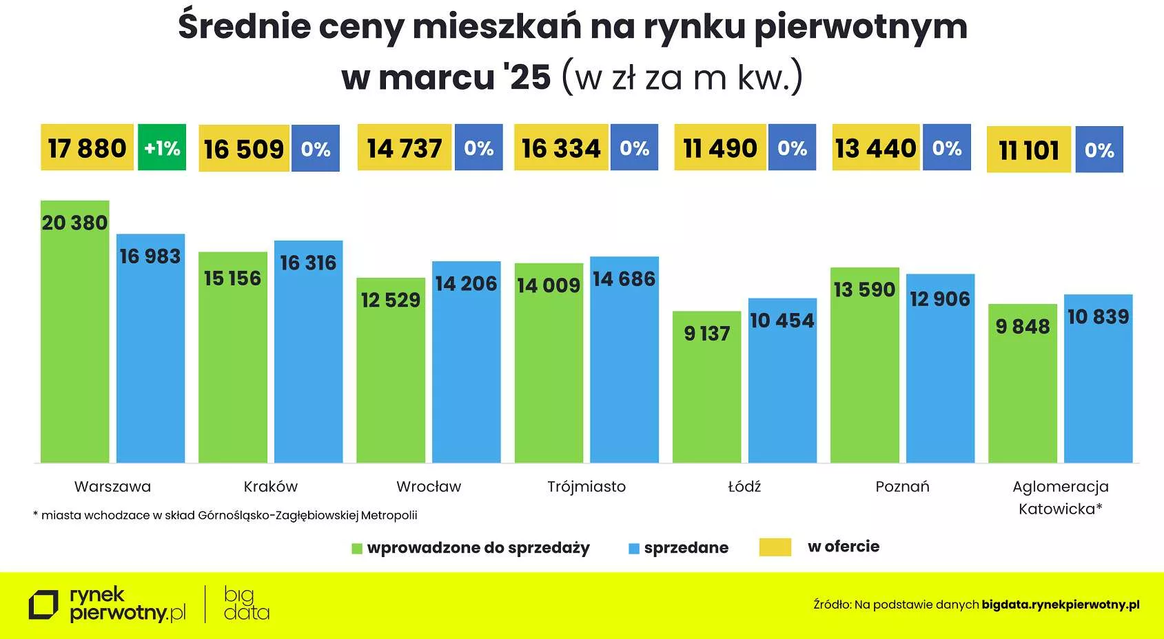Wyk.2 - Ceny mieszkań-marzec 2025-cena m kw-sprzedane-wprowadzoneM