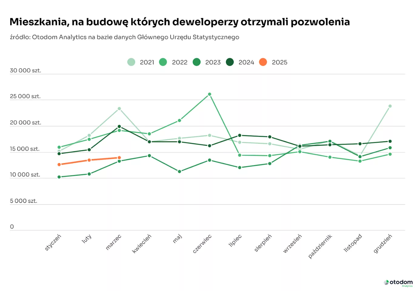 Wykres opracowany przez Otodom
