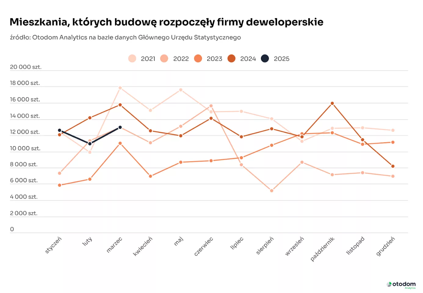 Wykres przygotowany przez Otodom