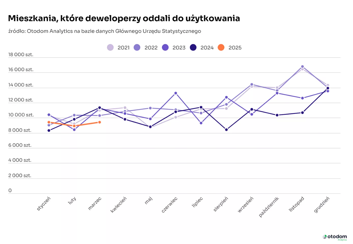Wykres przygotowany przez Otodom