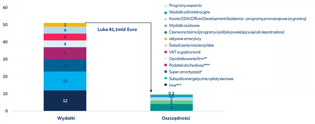 Wymierne wydatki i oszczędności programu koalicyjnego, w mld EUR rocznie