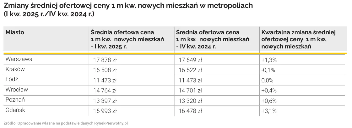 Zmiany średniej ofertowej ceny - rynek pierwotny