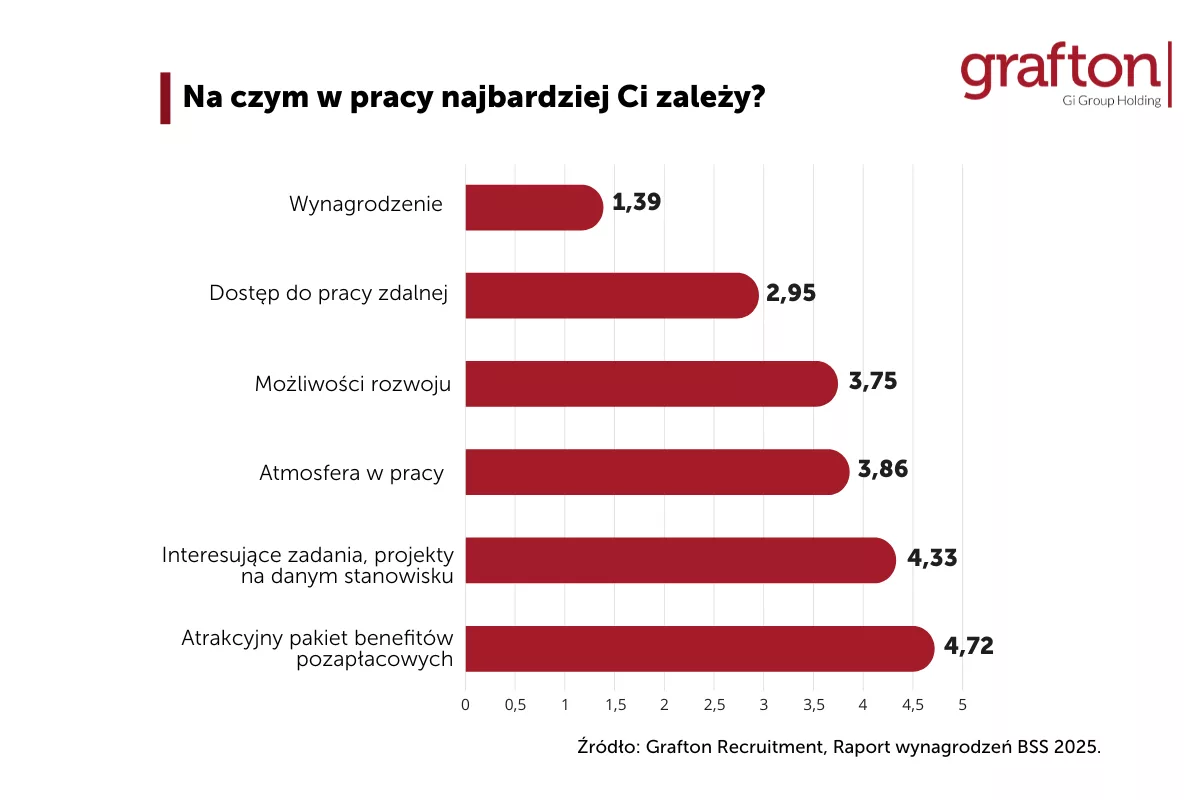 na czym najbardziej zależy pracującym w BSS_Grafton Recruitment