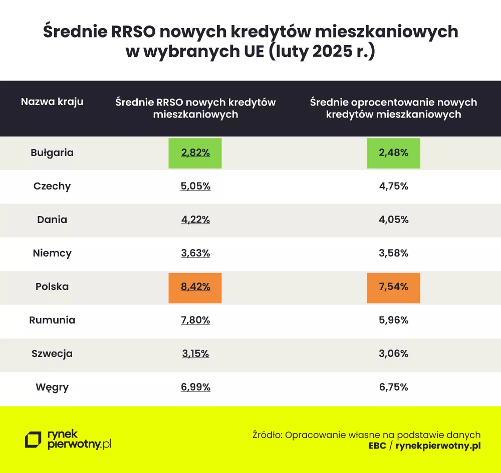 Średnie RRSO nowych kredytów mieszkaniowych w wybranych EU