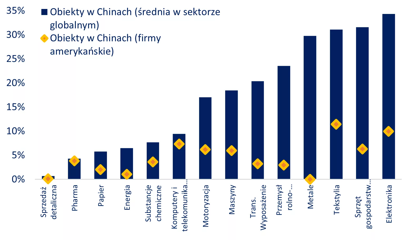 Wykres 3: % zakładów produkcyjnych zlokalizowanych w Chinach, według sektora (średnia globalna) i średnia firm amerykańskich