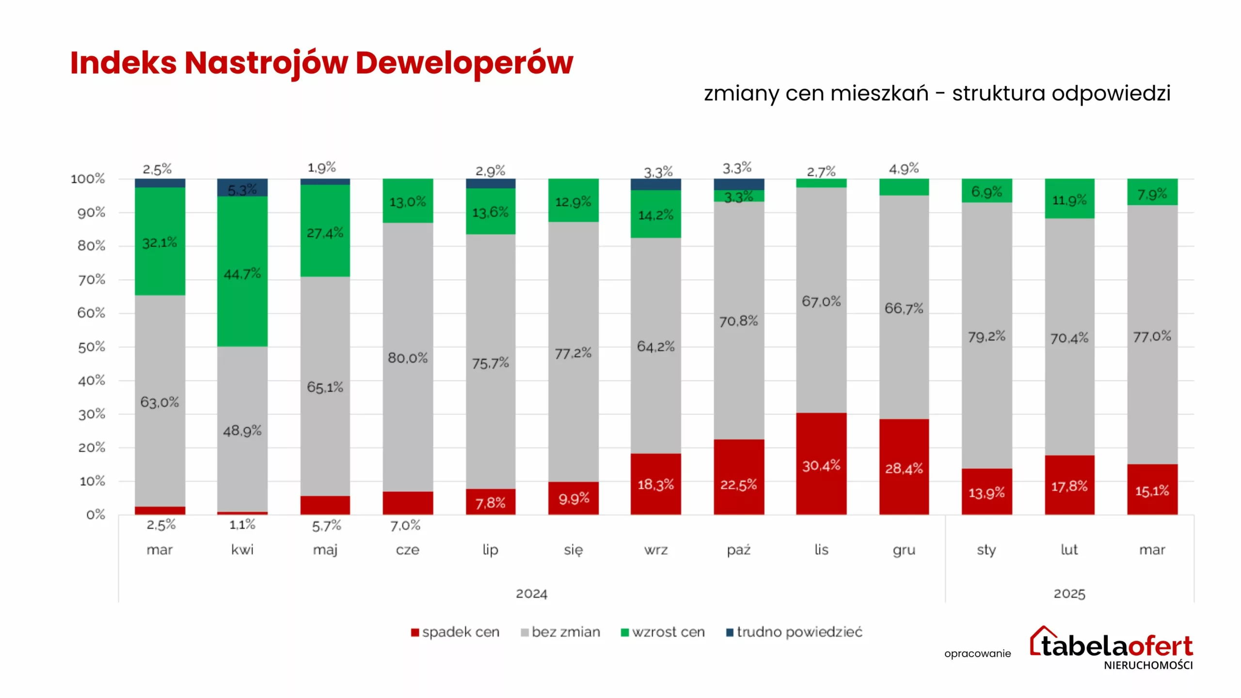 zmiany cen mieszkań _marzec 2025