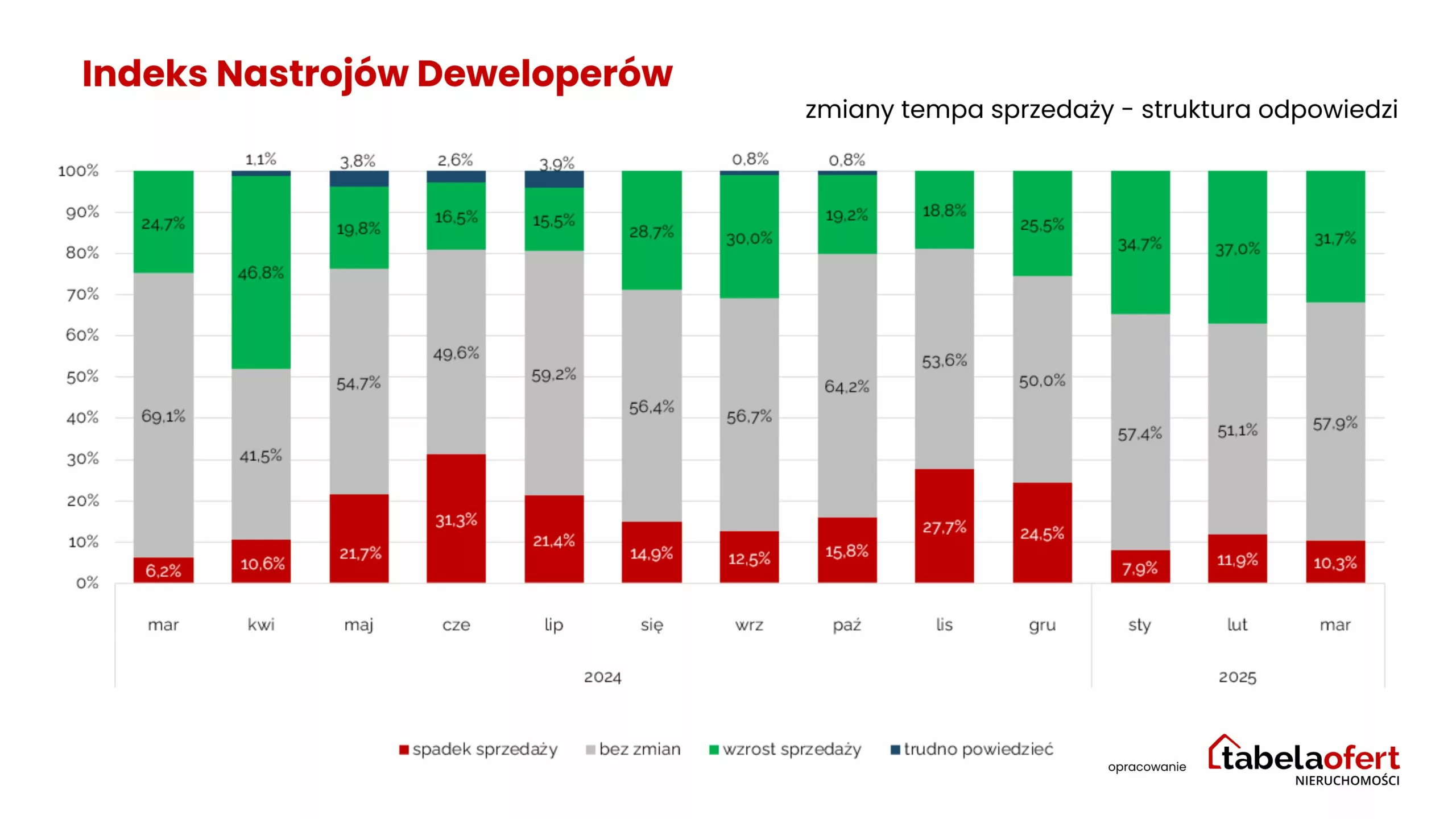 zmiany tempa sprzedaży _marzec 2025