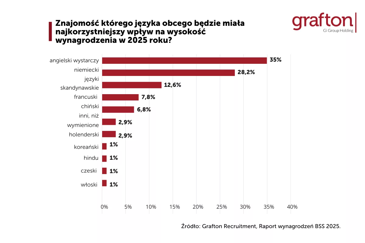 znajomość języków obcych a wynagrodzenie_Grafton Recruitment