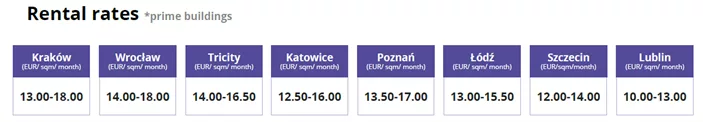 4 Sektor biurowy w miastach regionalnych