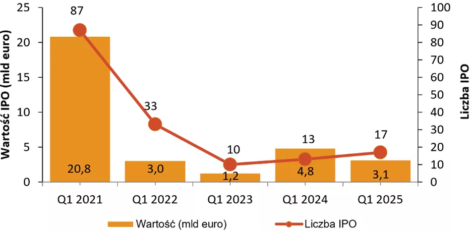 Aktywność na europejskim rynku IPO w I kw. od 2021