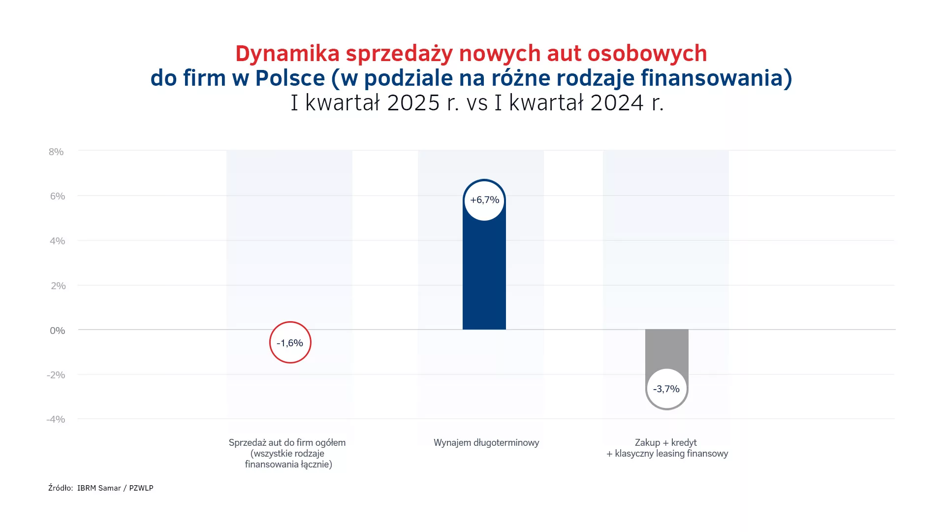 Dynamika sprzedaży aut do firm w PL - 1Q2025